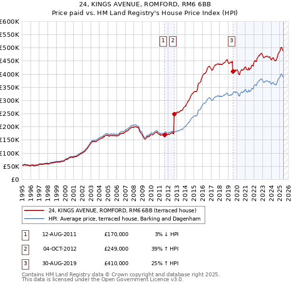 24, KINGS AVENUE, ROMFORD, RM6 6BB: Price paid vs HM Land Registry's House Price Index