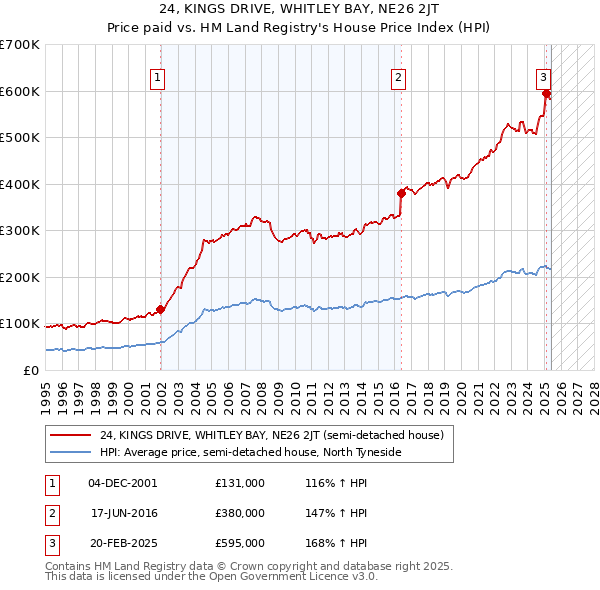 24, KINGS DRIVE, WHITLEY BAY, NE26 2JT: Price paid vs HM Land Registry's House Price Index