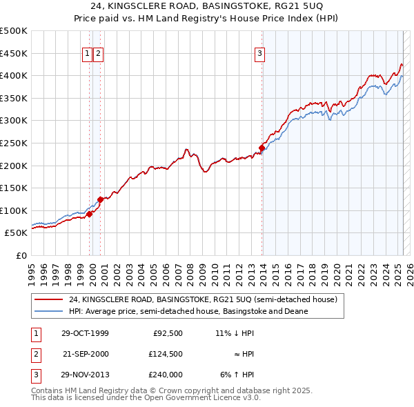 24, KINGSCLERE ROAD, BASINGSTOKE, RG21 5UQ: Price paid vs HM Land Registry's House Price Index