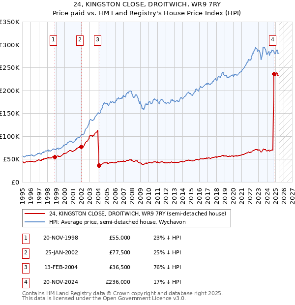 24, KINGSTON CLOSE, DROITWICH, WR9 7RY: Price paid vs HM Land Registry's House Price Index