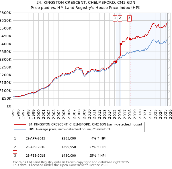 24, KINGSTON CRESCENT, CHELMSFORD, CM2 6DN: Price paid vs HM Land Registry's House Price Index