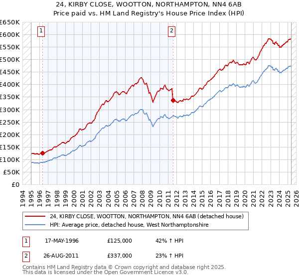 24, KIRBY CLOSE, WOOTTON, NORTHAMPTON, NN4 6AB: Price paid vs HM Land Registry's House Price Index