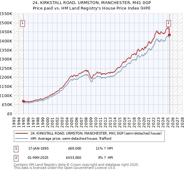 24, KIRKSTALL ROAD, URMSTON, MANCHESTER, M41 0GP: Price paid vs HM Land Registry's House Price Index