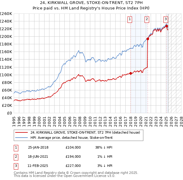 24, KIRKWALL GROVE, STOKE-ON-TRENT, ST2 7PH: Price paid vs HM Land Registry's House Price Index