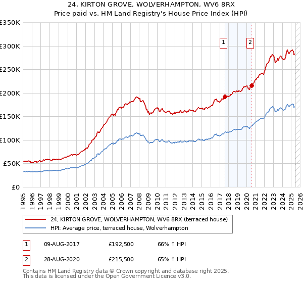 24, KIRTON GROVE, WOLVERHAMPTON, WV6 8RX: Price paid vs HM Land Registry's House Price Index