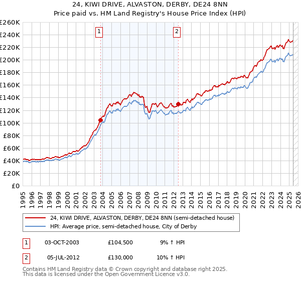 24, KIWI DRIVE, ALVASTON, DERBY, DE24 8NN: Price paid vs HM Land Registry's House Price Index