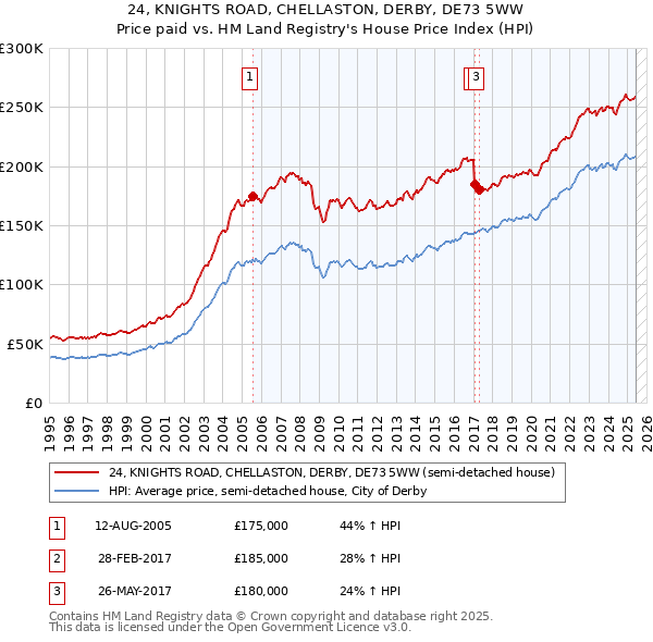 24, KNIGHTS ROAD, CHELLASTON, DERBY, DE73 5WW: Price paid vs HM Land Registry's House Price Index
