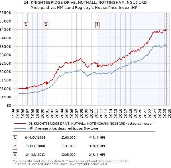 24, KNIGHTSBRIDGE DRIVE, NUTHALL, NOTTINGHAM, NG16 1RD: Price paid vs HM Land Registry's House Price Index