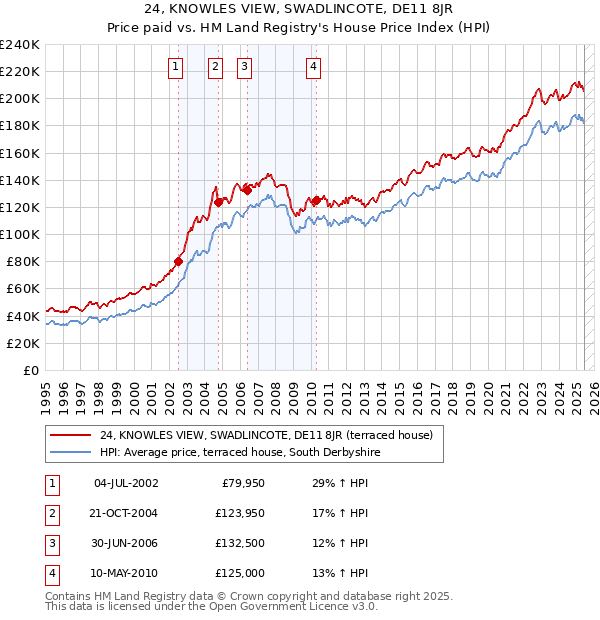 24, KNOWLES VIEW, SWADLINCOTE, DE11 8JR: Price paid vs HM Land Registry's House Price Index