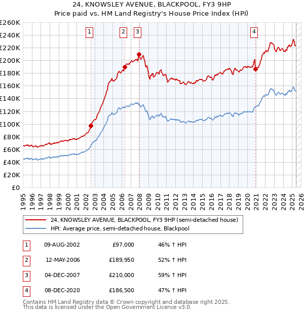 24, KNOWSLEY AVENUE, BLACKPOOL, FY3 9HP: Price paid vs HM Land Registry's House Price Index