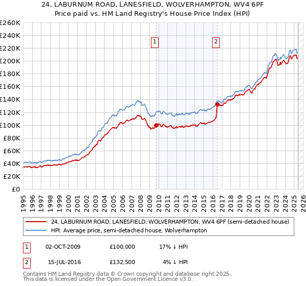 24, LABURNUM ROAD, LANESFIELD, WOLVERHAMPTON, WV4 6PF: Price paid vs HM Land Registry's House Price Index