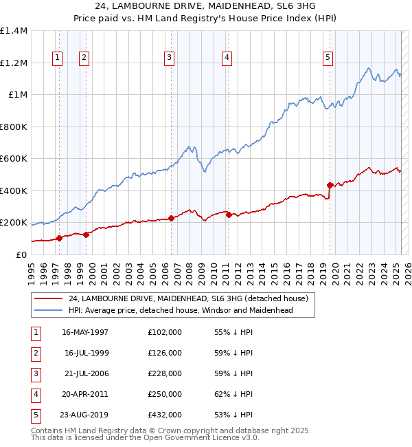 24, LAMBOURNE DRIVE, MAIDENHEAD, SL6 3HG: Price paid vs HM Land Registry's House Price Index