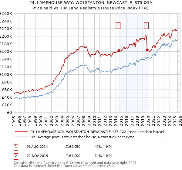 24, LAMPHOUSE WAY, WOLSTANTON, NEWCASTLE, ST5 0GA: Price paid vs HM Land Registry's House Price Index