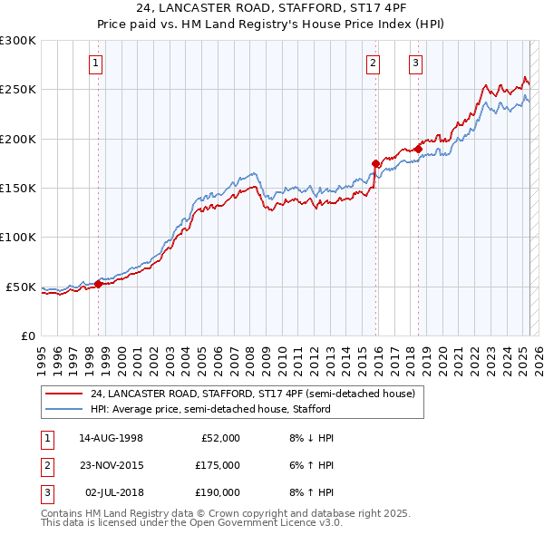 24, LANCASTER ROAD, STAFFORD, ST17 4PF: Price paid vs HM Land Registry's House Price Index
