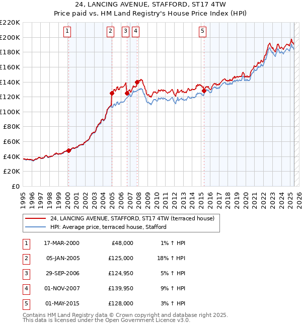 24, LANCING AVENUE, STAFFORD, ST17 4TW: Price paid vs HM Land Registry's House Price Index