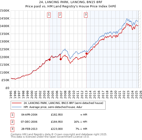 24, LANCING PARK, LANCING, BN15 8RF: Price paid vs HM Land Registry's House Price Index