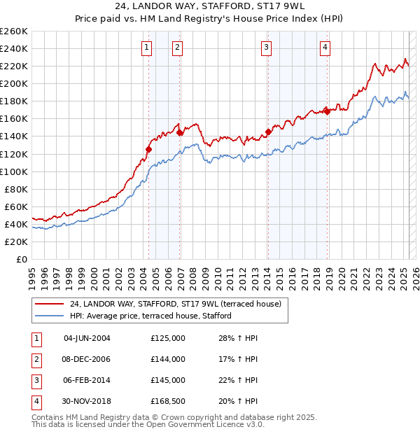 24, LANDOR WAY, STAFFORD, ST17 9WL: Price paid vs HM Land Registry's House Price Index