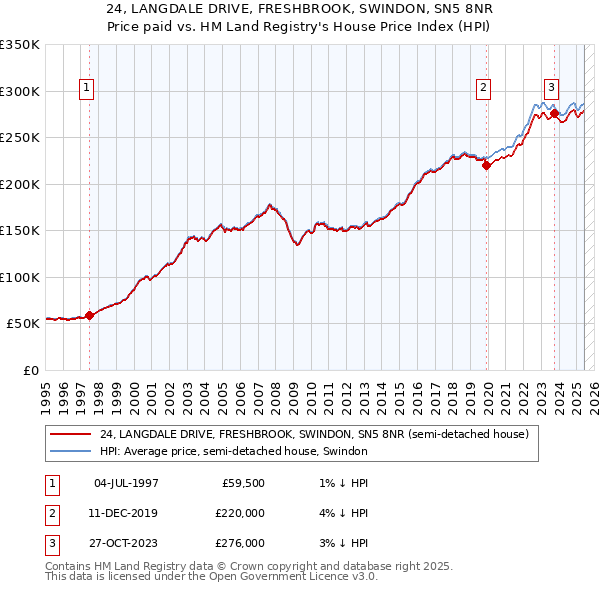 24, LANGDALE DRIVE, FRESHBROOK, SWINDON, SN5 8NR: Price paid vs HM Land Registry's House Price Index