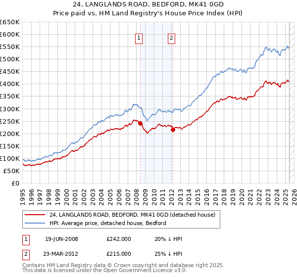 24, LANGLANDS ROAD, BEDFORD, MK41 0GD: Price paid vs HM Land Registry's House Price Index