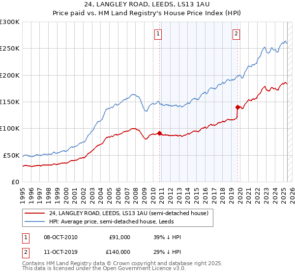 24, LANGLEY ROAD, LEEDS, LS13 1AU: Price paid vs HM Land Registry's House Price Index