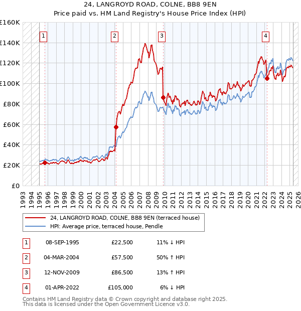 24, LANGROYD ROAD, COLNE, BB8 9EN: Price paid vs HM Land Registry's House Price Index