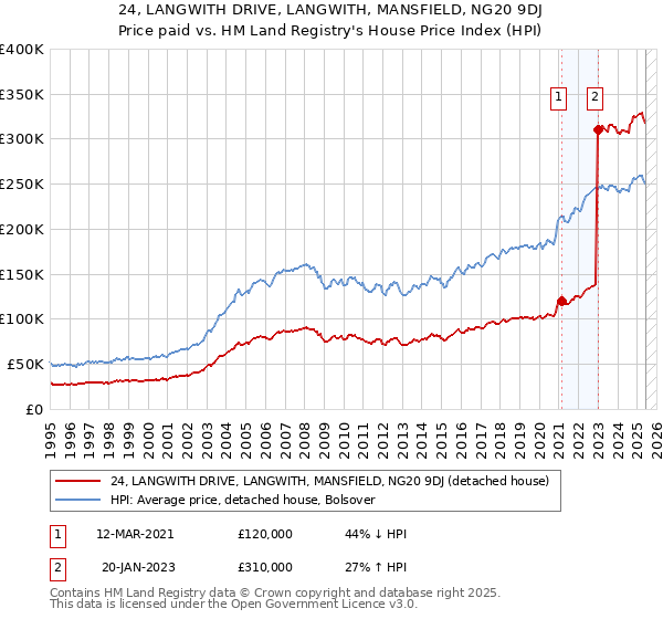 24, LANGWITH DRIVE, LANGWITH, MANSFIELD, NG20 9DJ: Price paid vs HM Land Registry's House Price Index