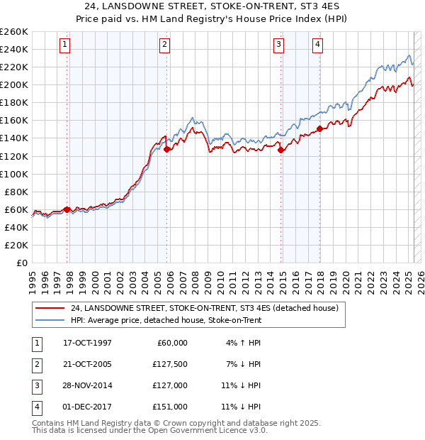 24, LANSDOWNE STREET, STOKE-ON-TRENT, ST3 4ES: Price paid vs HM Land Registry's House Price Index