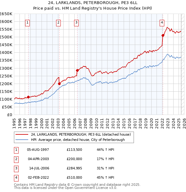 24, LARKLANDS, PETERBOROUGH, PE3 6LL: Price paid vs HM Land Registry's House Price Index