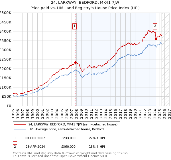 24, LARKWAY, BEDFORD, MK41 7JW: Price paid vs HM Land Registry's House Price Index
