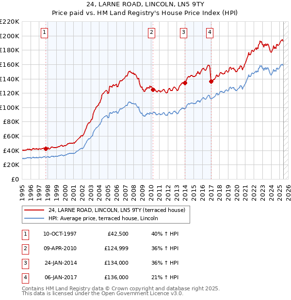 24, LARNE ROAD, LINCOLN, LN5 9TY: Price paid vs HM Land Registry's House Price Index