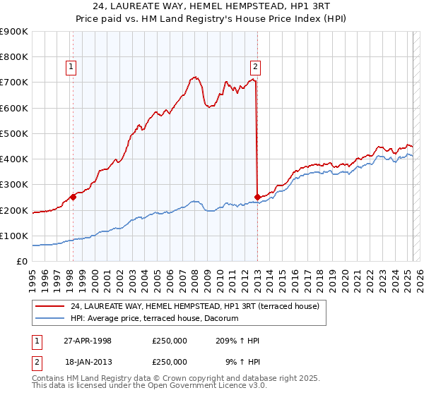 24, LAUREATE WAY, HEMEL HEMPSTEAD, HP1 3RT: Price paid vs HM Land Registry's House Price Index