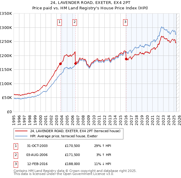 24, LAVENDER ROAD, EXETER, EX4 2PT: Price paid vs HM Land Registry's House Price Index