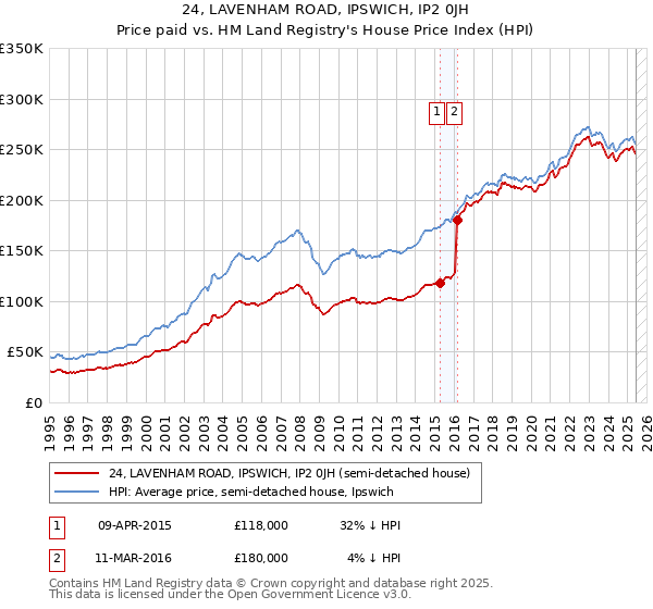 24, LAVENHAM ROAD, IPSWICH, IP2 0JH: Price paid vs HM Land Registry's House Price Index