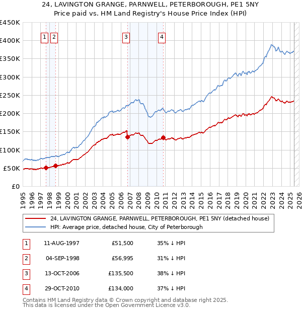 24, LAVINGTON GRANGE, PARNWELL, PETERBOROUGH, PE1 5NY: Price paid vs HM Land Registry's House Price Index