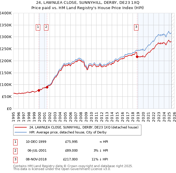 24, LAWNLEA CLOSE, SUNNYHILL, DERBY, DE23 1XQ: Price paid vs HM Land Registry's House Price Index