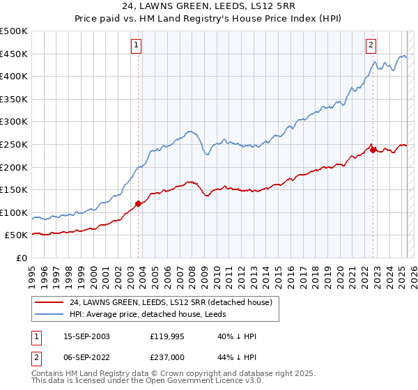 24, LAWNS GREEN, LEEDS, LS12 5RR: Price paid vs HM Land Registry's House Price Index