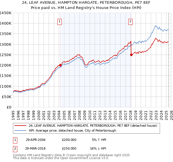 24, LEAF AVENUE, HAMPTON HARGATE, PETERBOROUGH, PE7 8EF: Price paid vs HM Land Registry's House Price Index