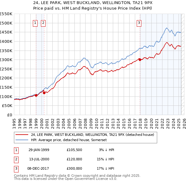 24, LEE PARK, WEST BUCKLAND, WELLINGTON, TA21 9PX: Price paid vs HM Land Registry's House Price Index