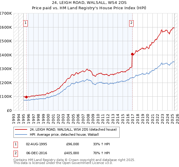 24, LEIGH ROAD, WALSALL, WS4 2DS: Price paid vs HM Land Registry's House Price Index