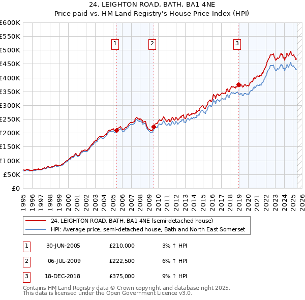 24, LEIGHTON ROAD, BATH, BA1 4NE: Price paid vs HM Land Registry's House Price Index