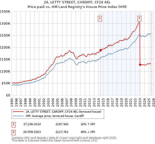 24, LETTY STREET, CARDIFF, CF24 4EL: Price paid vs HM Land Registry's House Price Index
