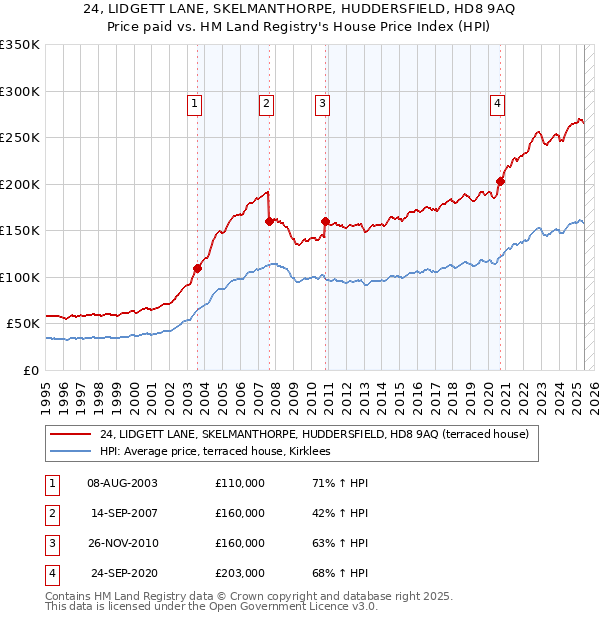 24, LIDGETT LANE, SKELMANTHORPE, HUDDERSFIELD, HD8 9AQ: Price paid vs HM Land Registry's House Price Index