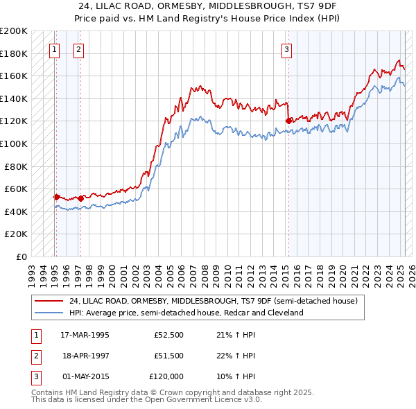 24, LILAC ROAD, ORMESBY, MIDDLESBROUGH, TS7 9DF: Price paid vs HM Land Registry's House Price Index