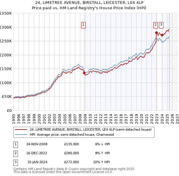 24, LIMETREE AVENUE, BIRSTALL, LEICESTER, LE4 4LP: Price paid vs HM Land Registry's House Price Index