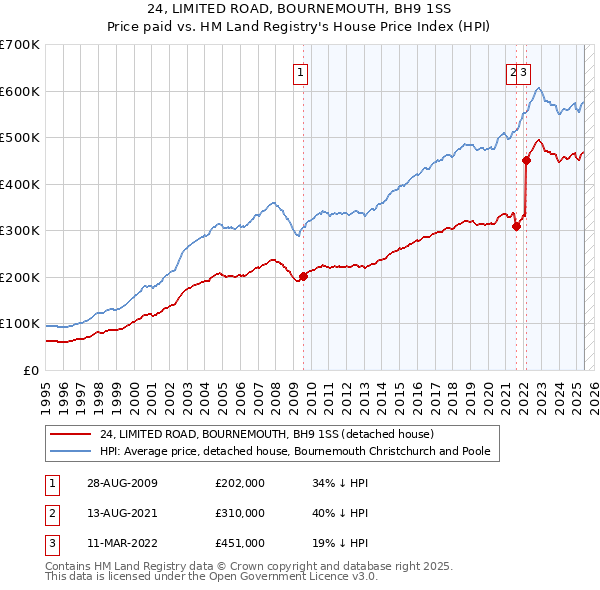 24, LIMITED ROAD, BOURNEMOUTH, BH9 1SS: Price paid vs HM Land Registry's House Price Index