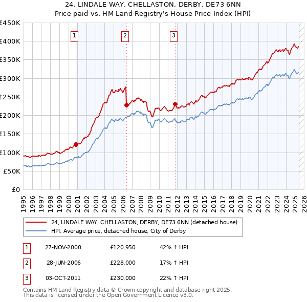 24, LINDALE WAY, CHELLASTON, DERBY, DE73 6NN: Price paid vs HM Land Registry's House Price Index