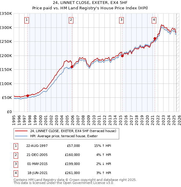 24, LINNET CLOSE, EXETER, EX4 5HF: Price paid vs HM Land Registry's House Price Index