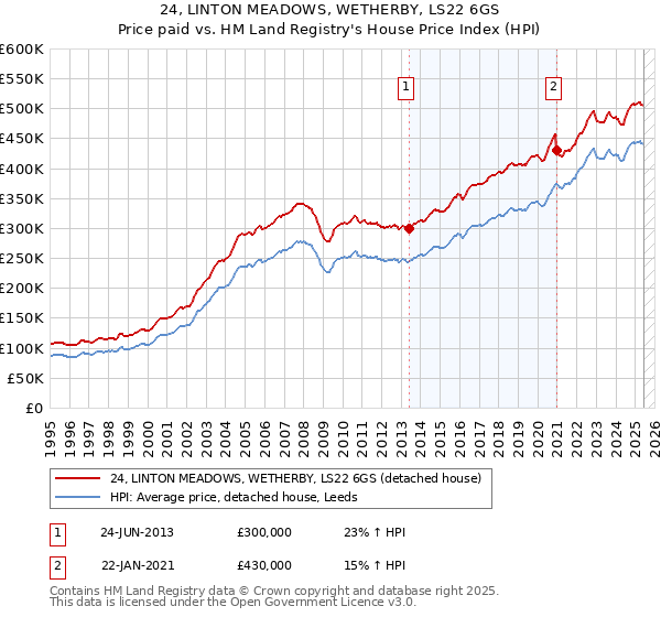 24, LINTON MEADOWS, WETHERBY, LS22 6GS: Price paid vs HM Land Registry's House Price Index