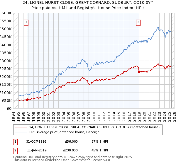 24, LIONEL HURST CLOSE, GREAT CORNARD, SUDBURY, CO10 0YY: Price paid vs HM Land Registry's House Price Index