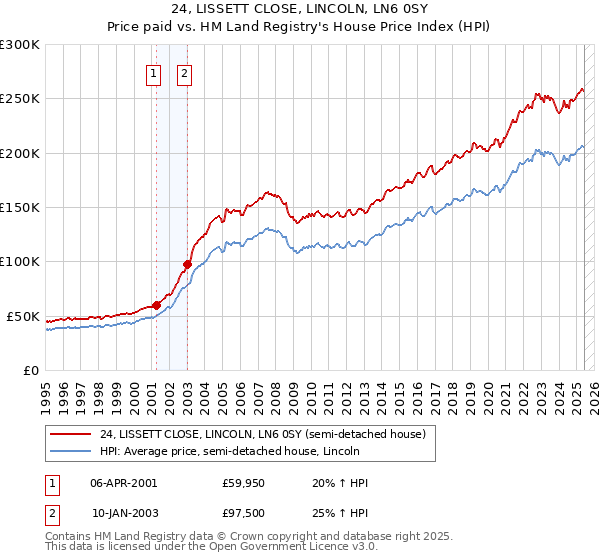24, LISSETT CLOSE, LINCOLN, LN6 0SY: Price paid vs HM Land Registry's House Price Index